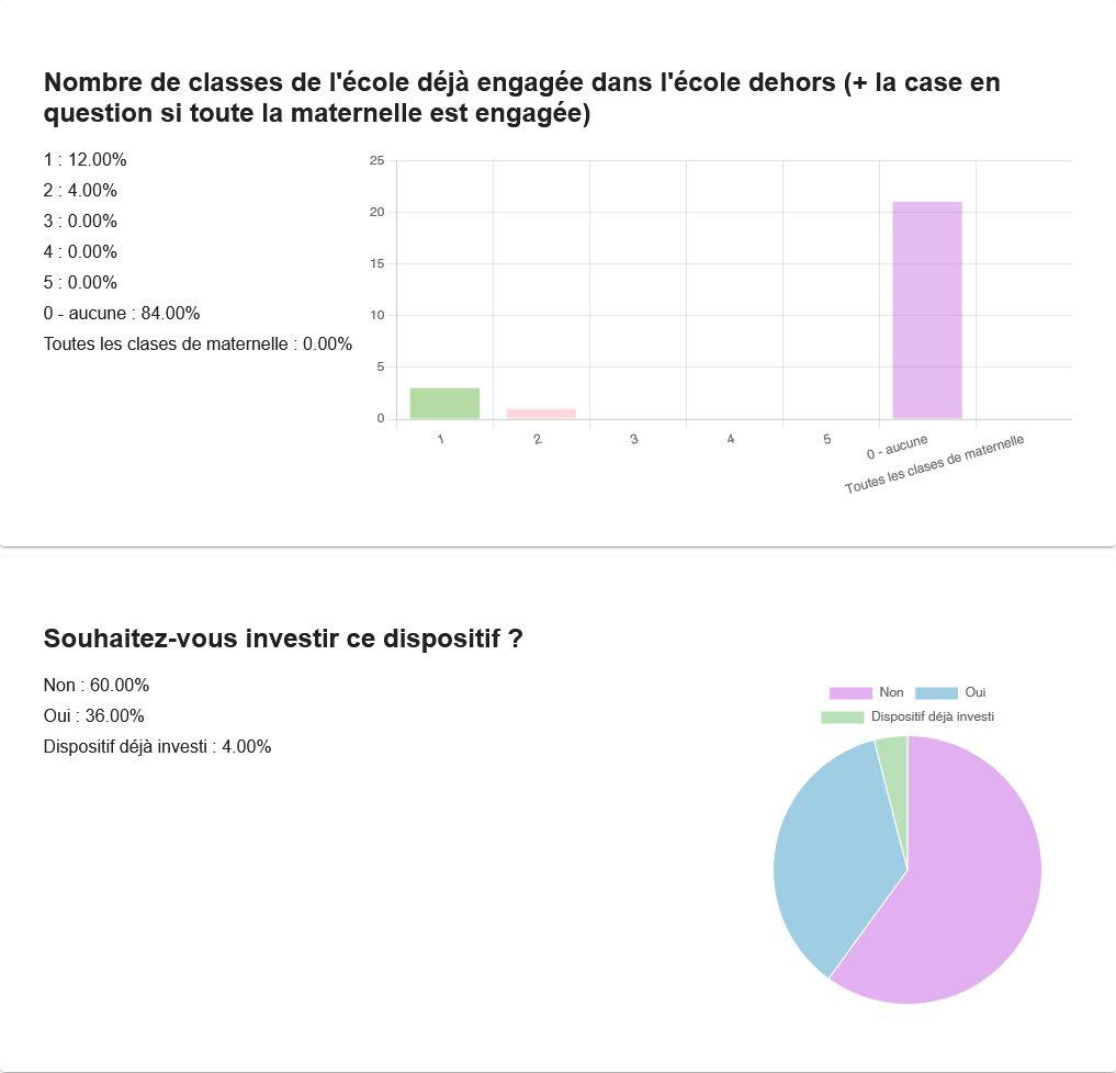 Capture d'écran des résultats d'un sondage